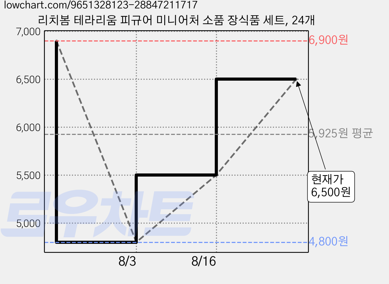리치봄 테라리움 피규어 미니어처 소품 장식품 세트, 24개 가격 변동 차트, 현재가 6,500원, 관측 최저가 4,800원