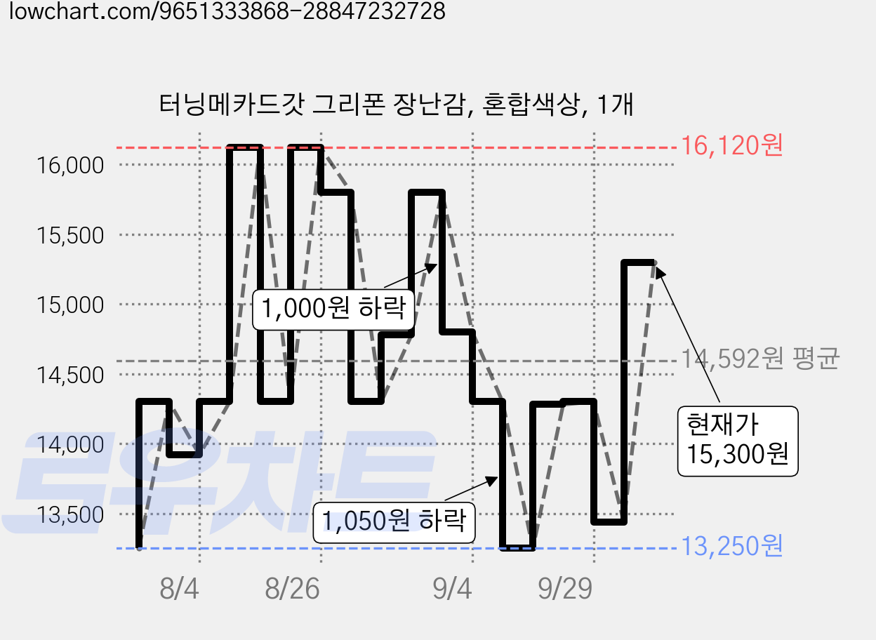 터닝메카드갓 그리폰 장난감, 혼합색상, 1개 가격 변동 차트, 현재가 15,300원, 관측 최저가 13,250원