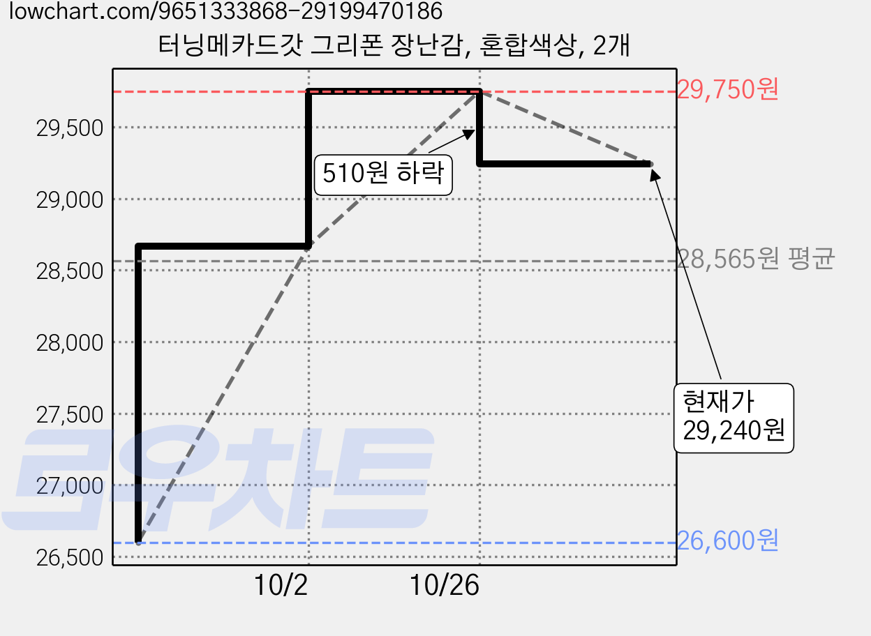 터닝메카드갓 그리폰 장난감, 혼합색상, 2개 가격 변동 차트, 현재가 29,240원, 관측 최저가 26,600원