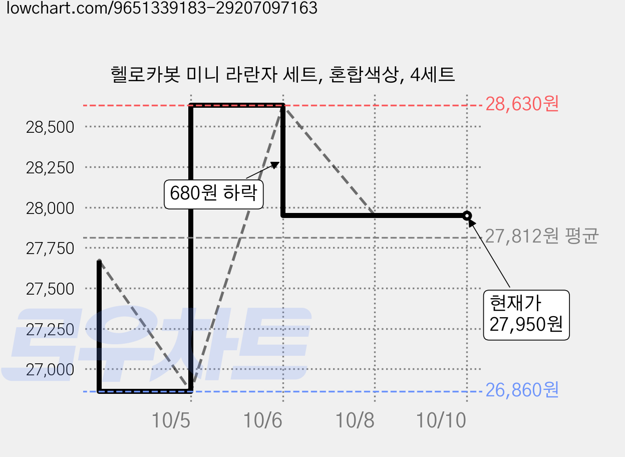 헬로카봇 미니 라란자 세트, 혼합색상, 4세트 가격 변동 차트, 현재가 27,950원, 관측 최저가 26,860원