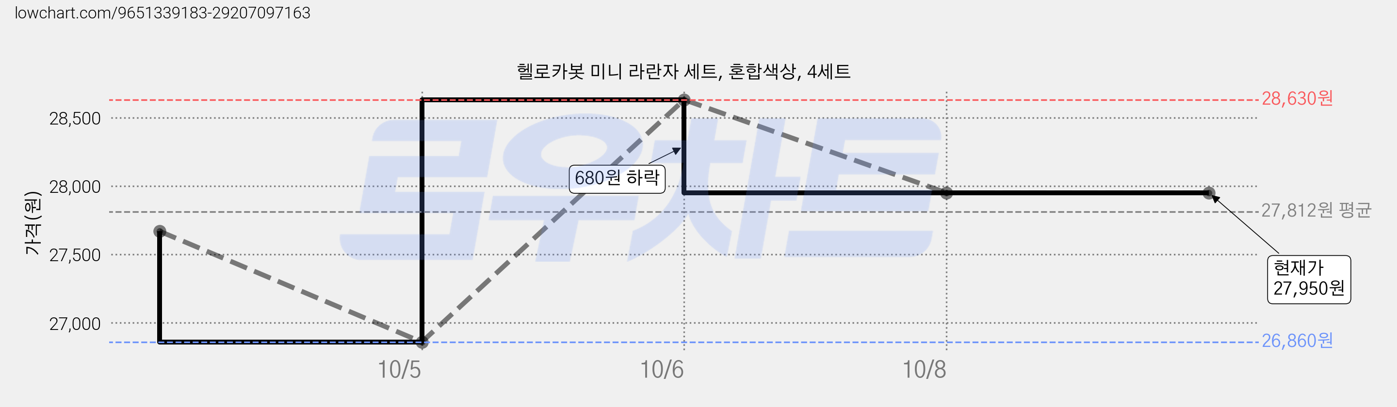 헬로카봇 미니 라란자 세트, 혼합색상, 4세트 가격 변동 차트, 현재가 27,950원, 관측 최저가 26,860원