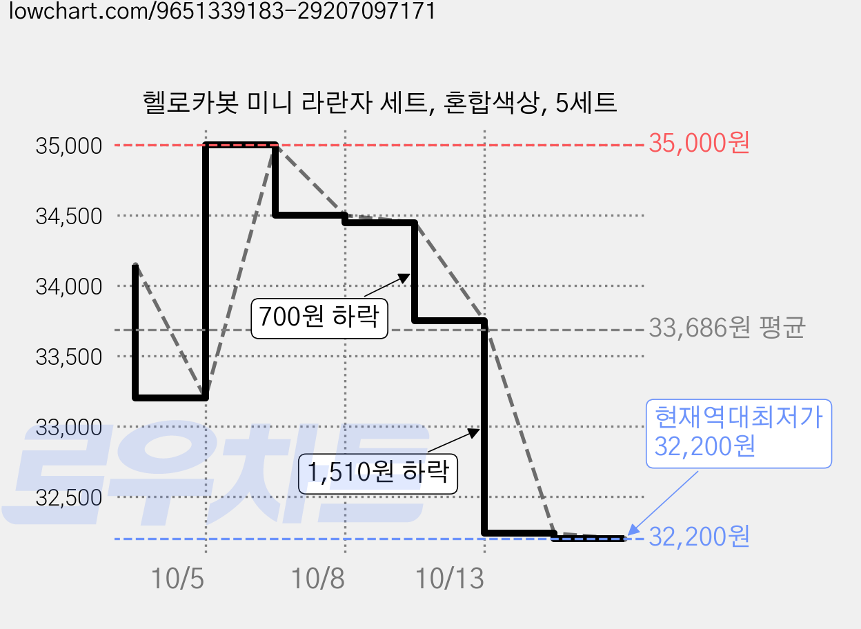 헬로카봇 미니 라란자 세트, 혼합색상, 5세트 가격 변동 차트, 현재가 32,200원, 역대최저가