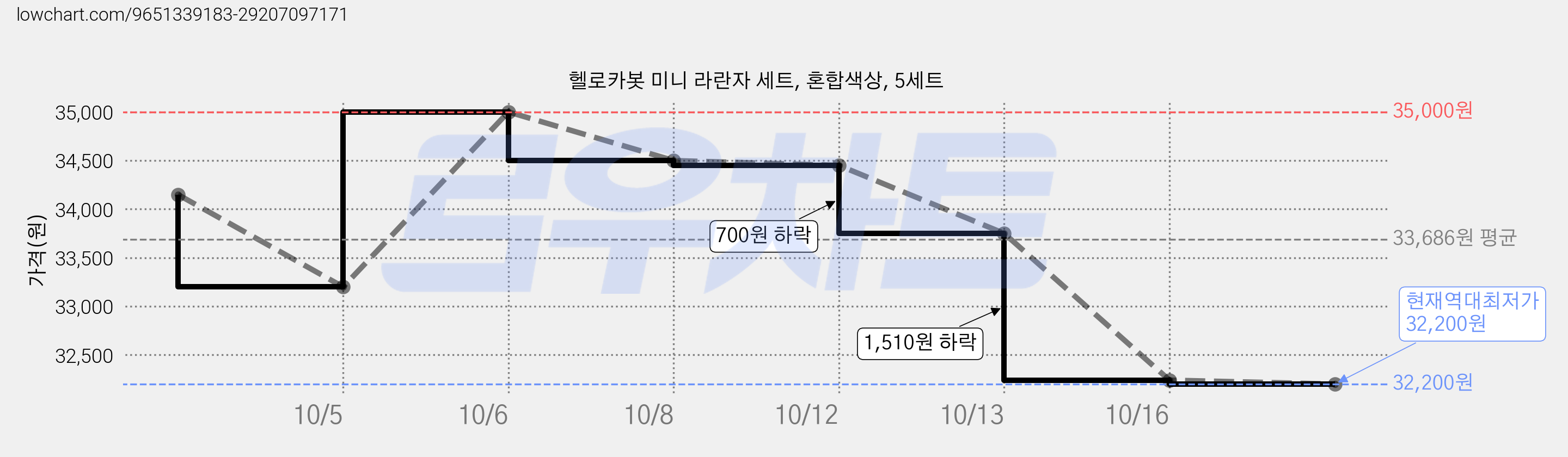 헬로카봇 미니 라란자 세트, 혼합색상, 5세트 가격 변동 차트, 현재가 32,200원, 역대최저가
