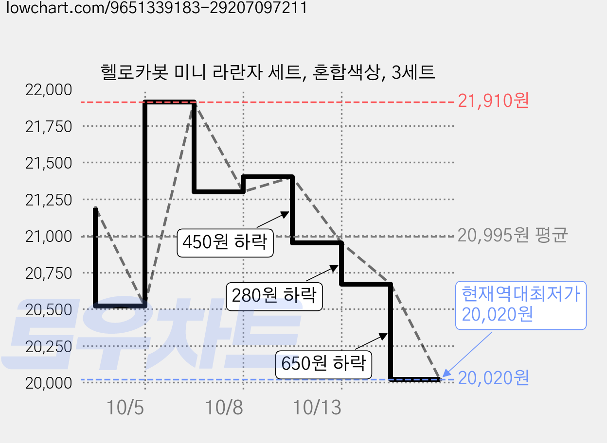 헬로카봇 미니 라란자 세트, 혼합색상, 3세트 가격 변동 차트, 현재가 20,020원, 역대최저가
