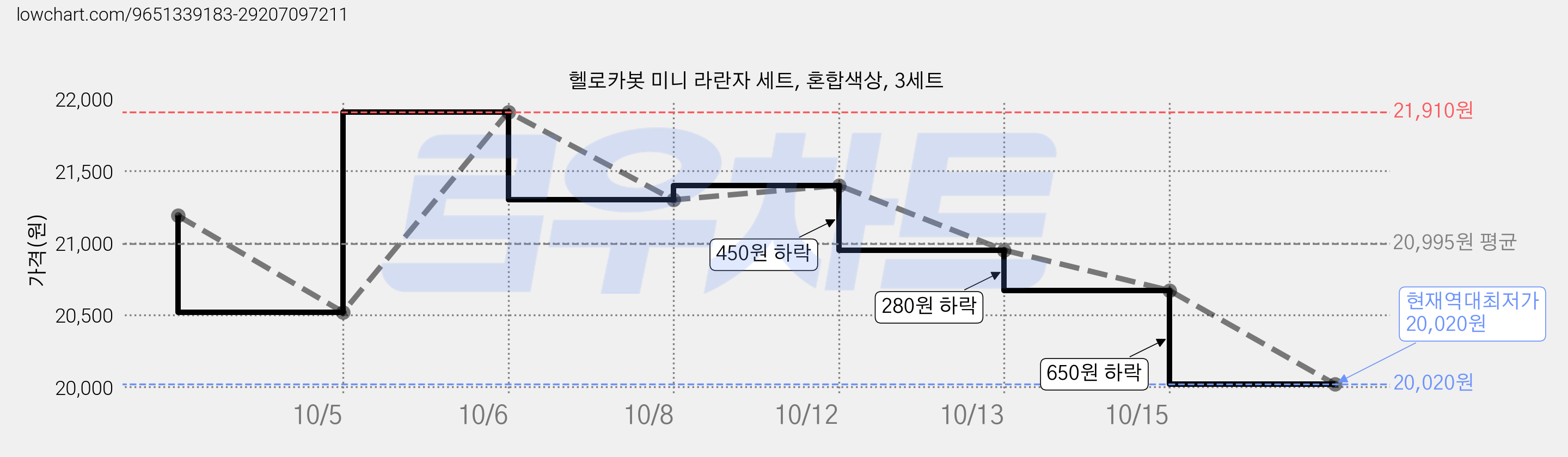 헬로카봇 미니 라란자 세트, 혼합색상, 3세트 가격 변동 차트, 현재가 20,020원, 역대최저가