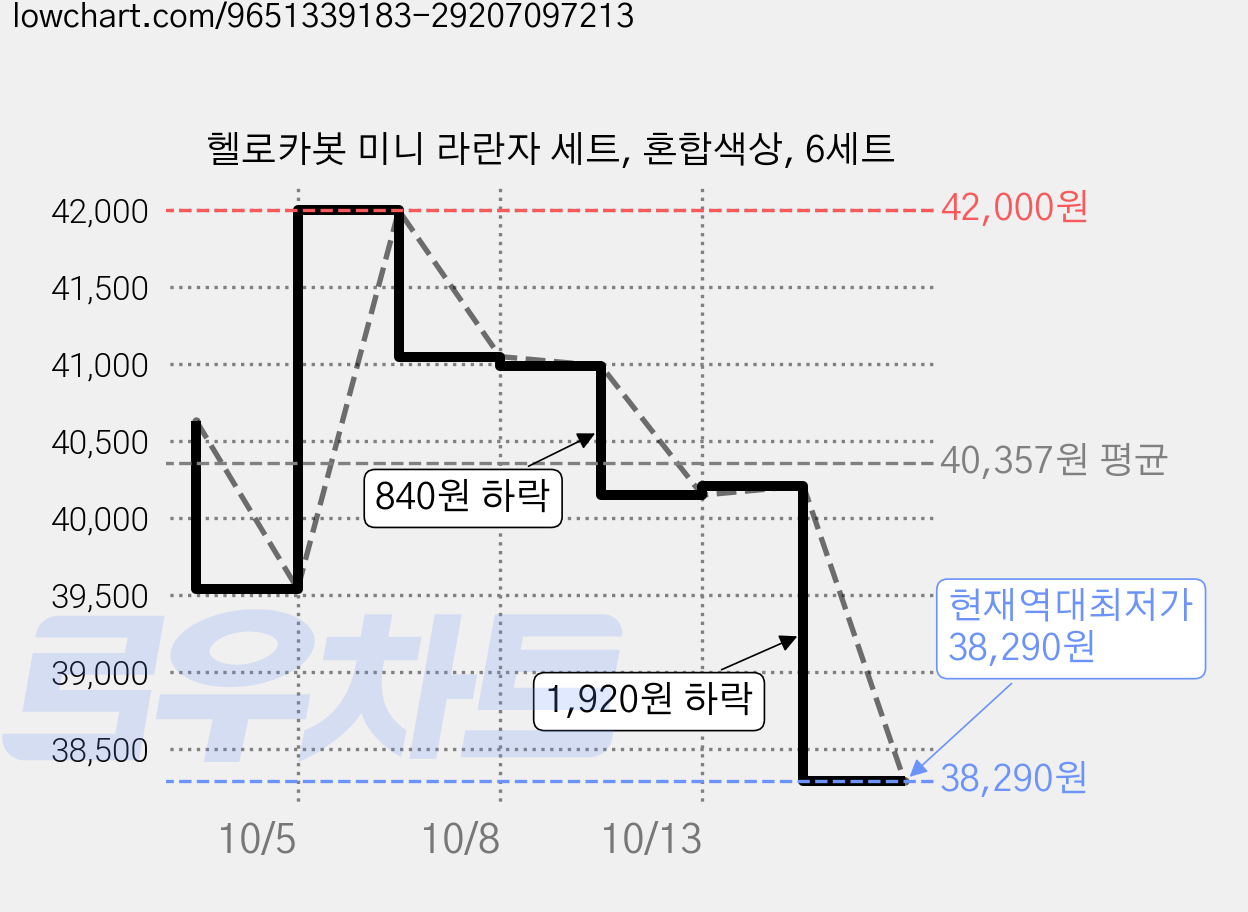 헬로카봇 미니 라란자 세트, 혼합색상, 6세트 가격 변동 차트, 현재가 38,290원, 역대최저가