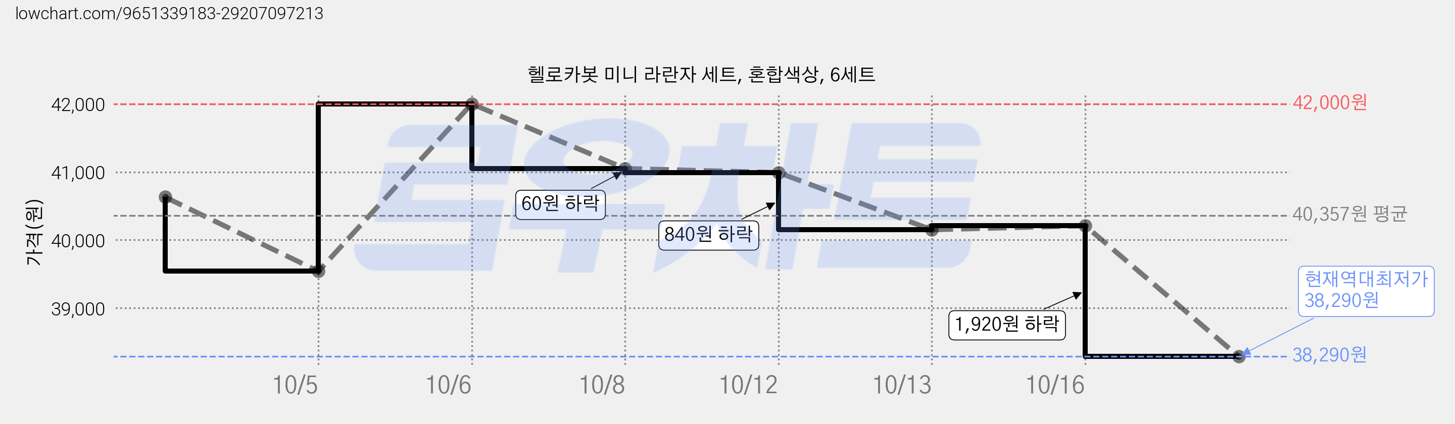헬로카봇 미니 라란자 세트, 혼합색상, 6세트 가격 변동 차트, 현재가 38,290원, 역대최저가