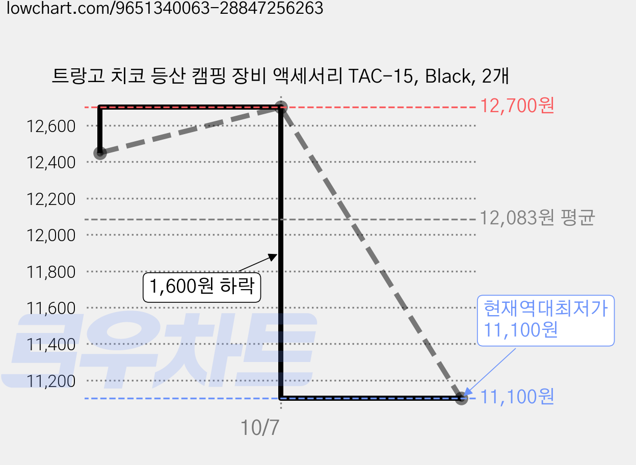 트랑고 치코 등산 캠핑 장비 액세서리 TAC-15, Black, 2개 가격 변동 차트, 현재가 11,100원, 역대최저가
