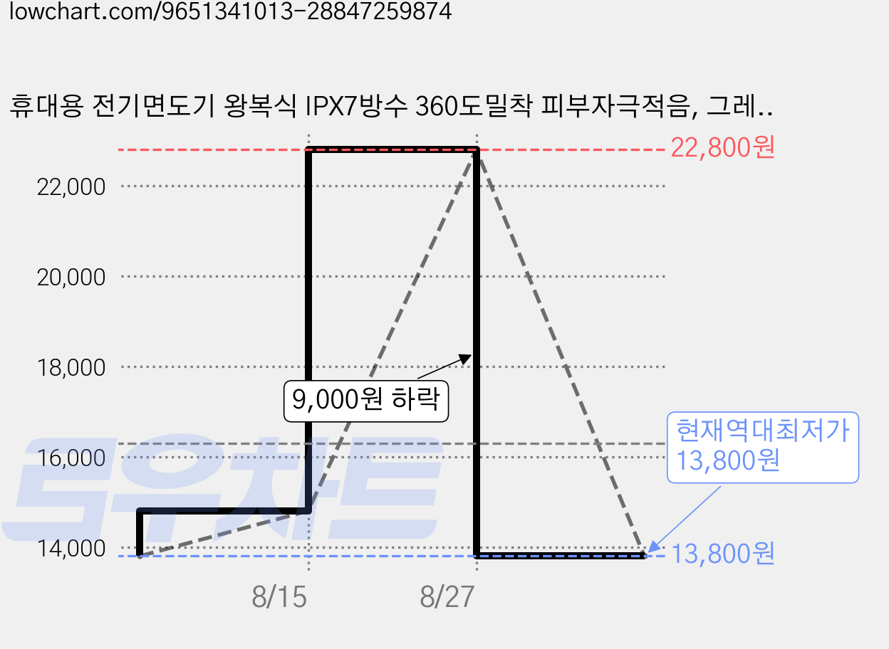휴대용 전기면도기 왕복식 IPX7방수 360도밀착 피부자극적음, 그레이, BG-7181 가격 변동 차트, 현재가 13,800원, 역대최저가