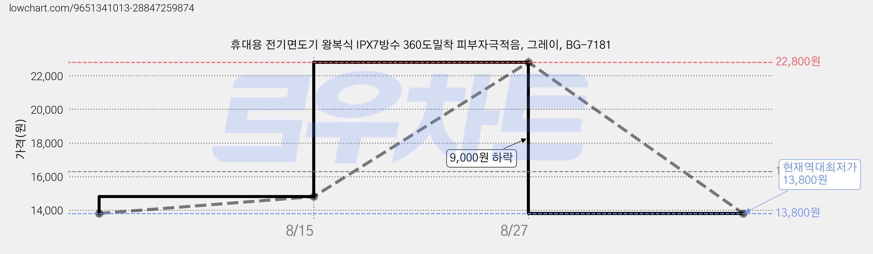 휴대용 전기면도기 왕복식 IPX7방수 360도밀착 피부자극적음, 그레이, BG-7181 가격 변동 차트, 현재가 13,800원, 역대최저가
