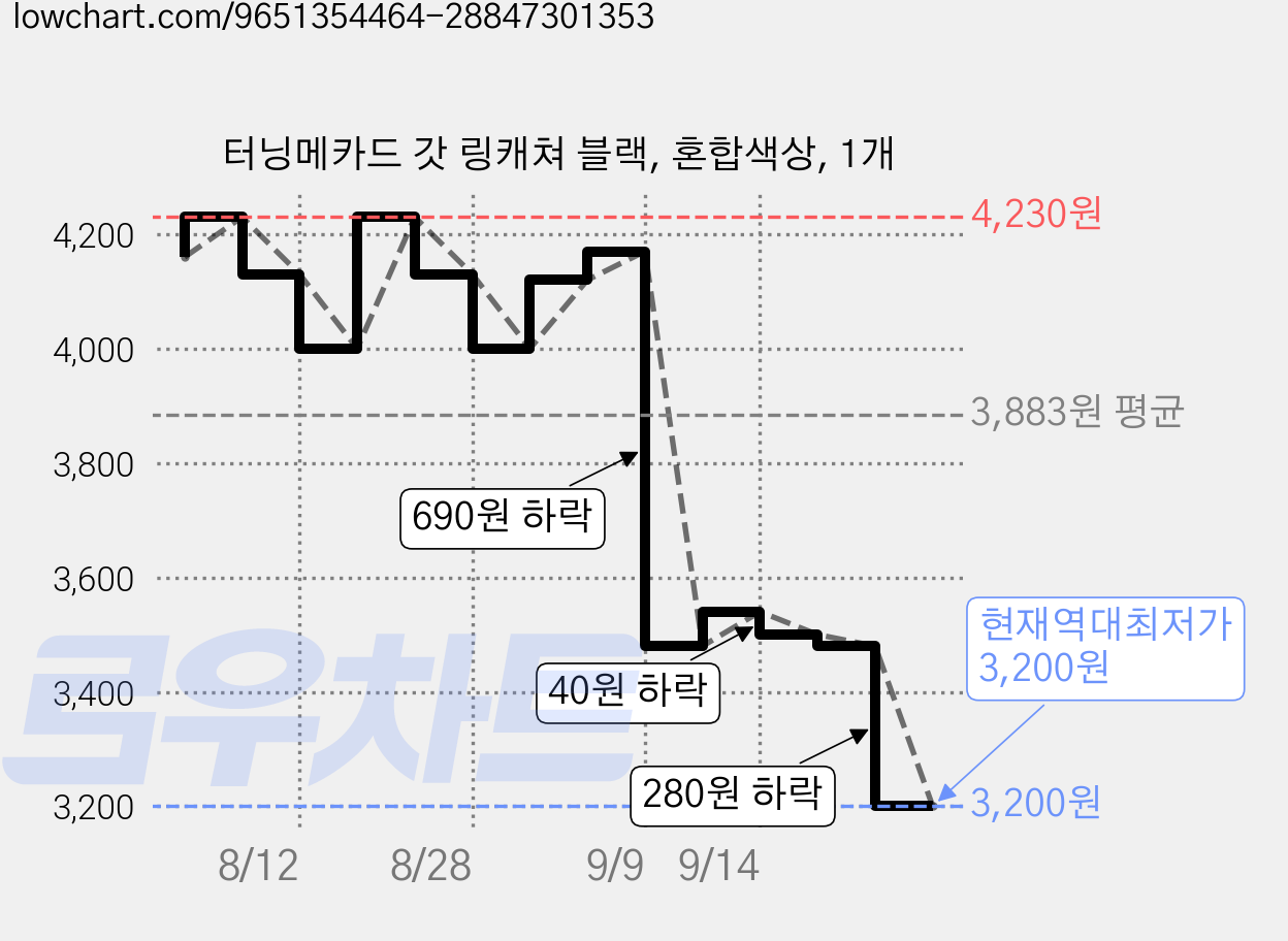 터닝메카드 갓 링캐쳐 블랙, 혼합색상, 1개 가격 변동 차트, 현재가 3,200원, 역대최저가