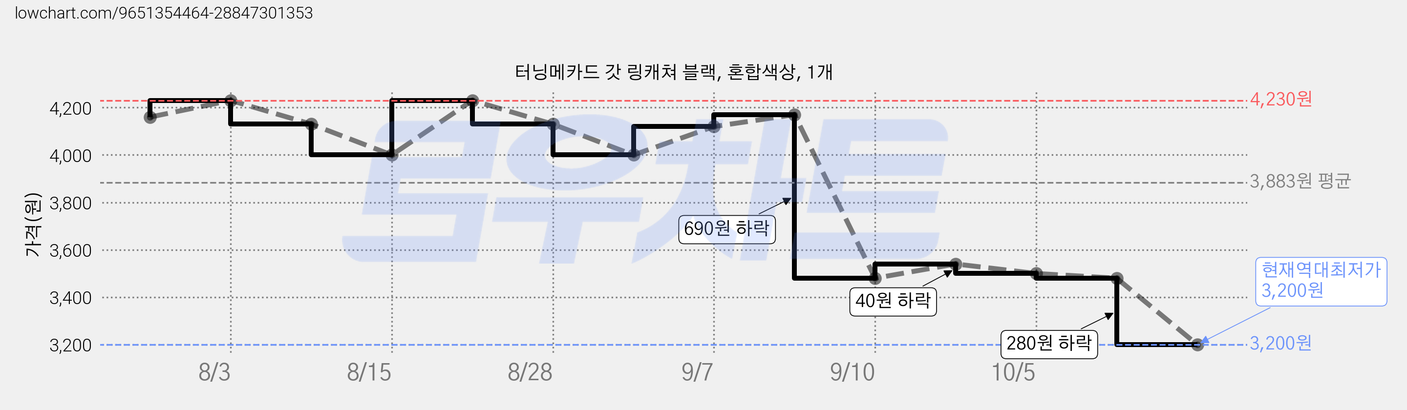 터닝메카드 갓 링캐쳐 블랙, 혼합색상, 1개 가격 변동 차트, 현재가 3,200원, 역대최저가