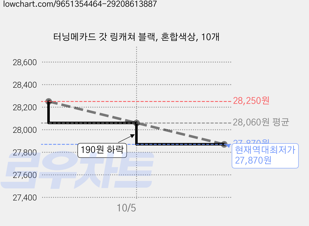 터닝메카드 갓 링캐쳐 블랙, 혼합색상, 10개 가격 변동 차트, 현재가 27,870원, 역대최저가