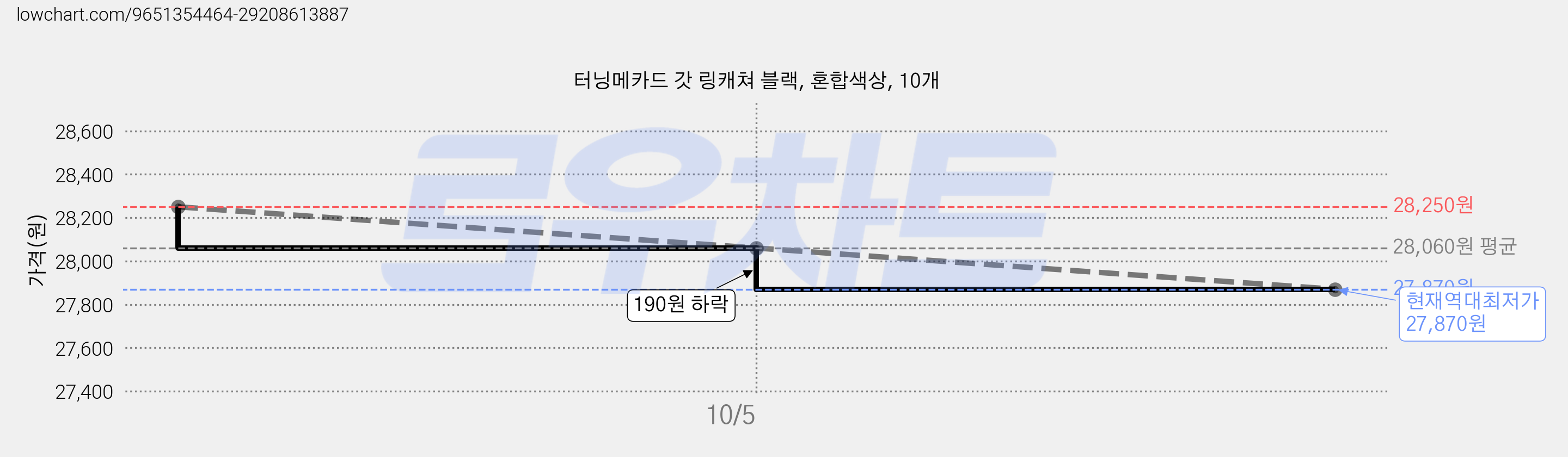 터닝메카드 갓 링캐쳐 블랙, 혼합색상, 10개 가격 변동 차트, 현재가 27,870원, 역대최저가