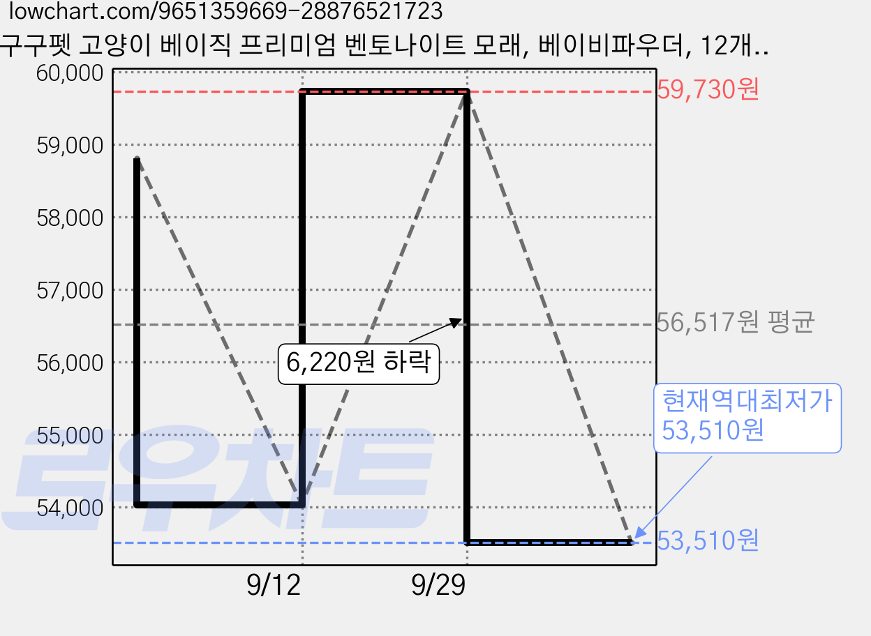 구구펫 고양이 베이직 프리미엄 벤토나이트 모래, 베이비파우더, 12개, 11L 가격 변동 차트, 현재가 53,510원, 역대최저가