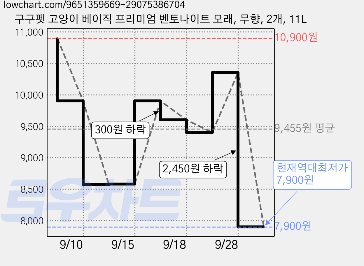 구구펫 고양이 베이직 프리미엄 벤토나이트 모래, 무향, 2개, 11L 가격 변동 차트, 현재가 7,900원, 역대최저가