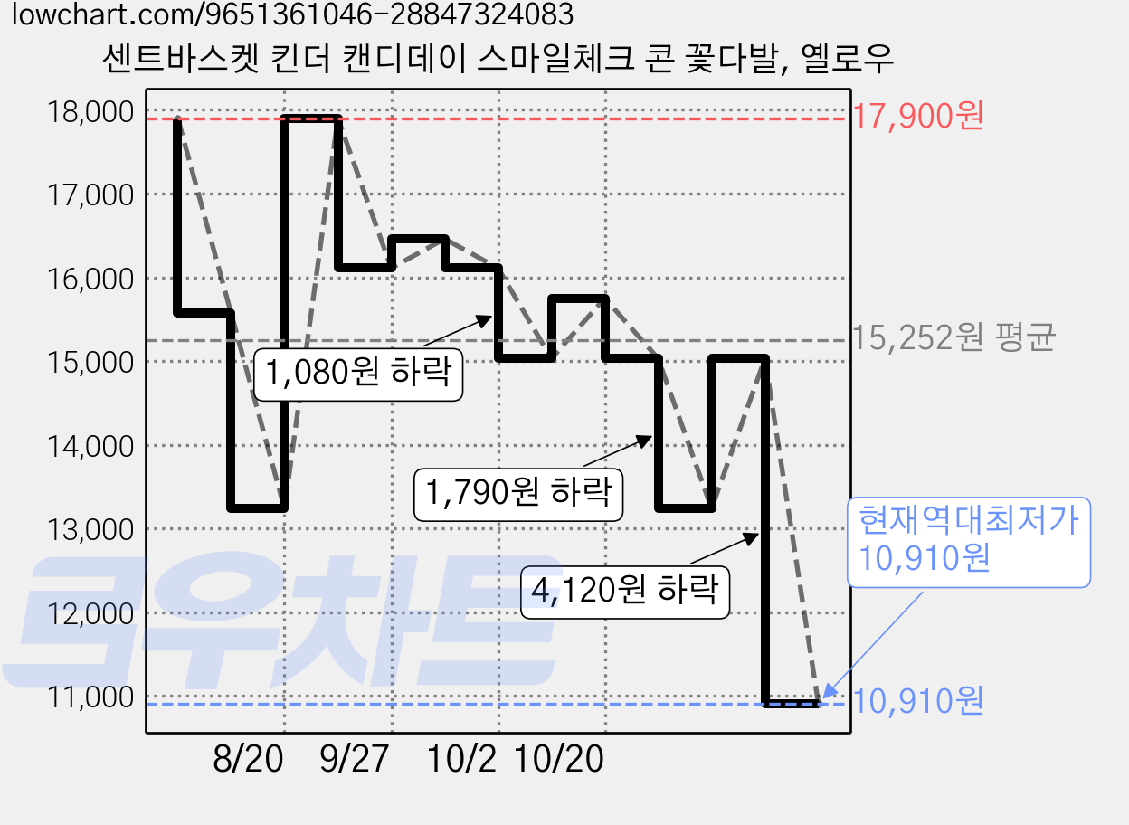 센트바스켓 킨더 캔디데이 스마일체크 콘 꽃다발, 옐로우 가격 변동 차트, 현재가 10,910원, 역대최저가