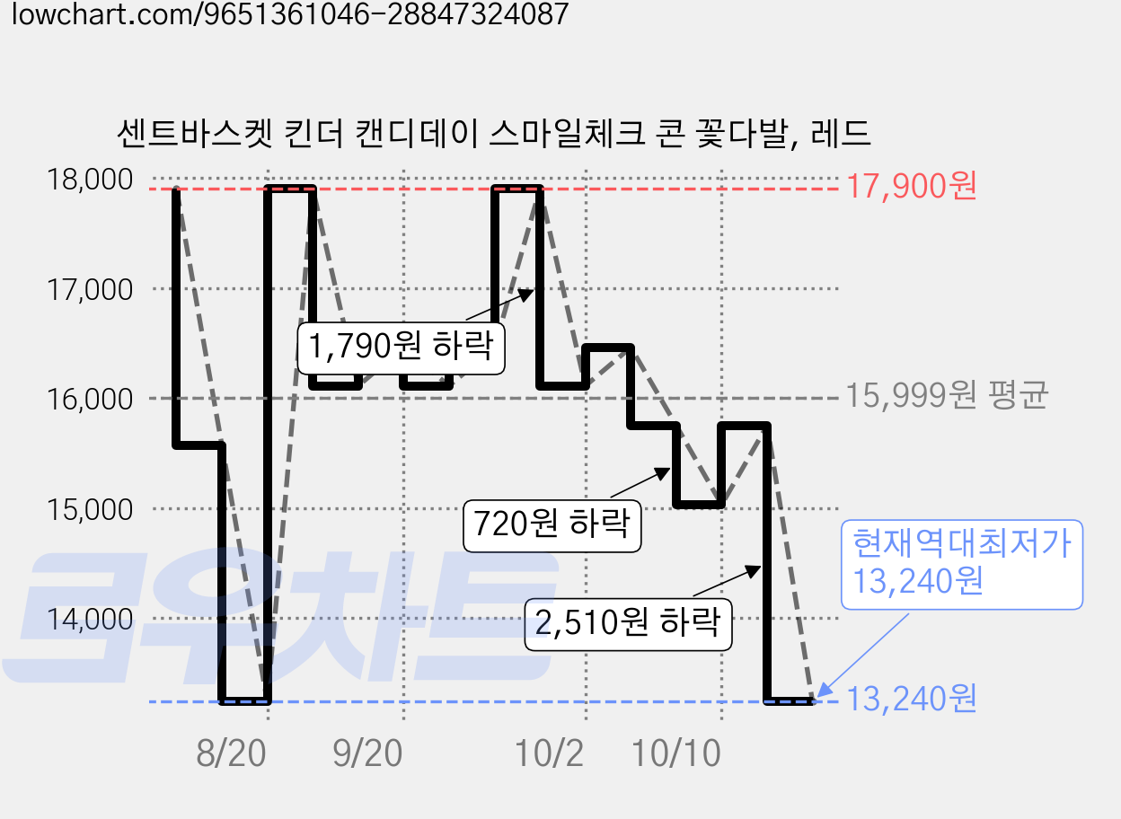 센트바스켓 킨더 캔디데이 스마일체크 콘 꽃다발, 레드 가격 변동 차트, 현재가 13,240원, 역대최저가
