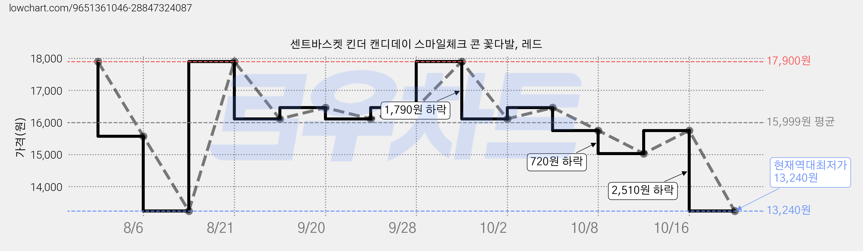 센트바스켓 킨더 캔디데이 스마일체크 콘 꽃다발, 레드 가격 변동 차트, 현재가 13,240원, 역대최저가