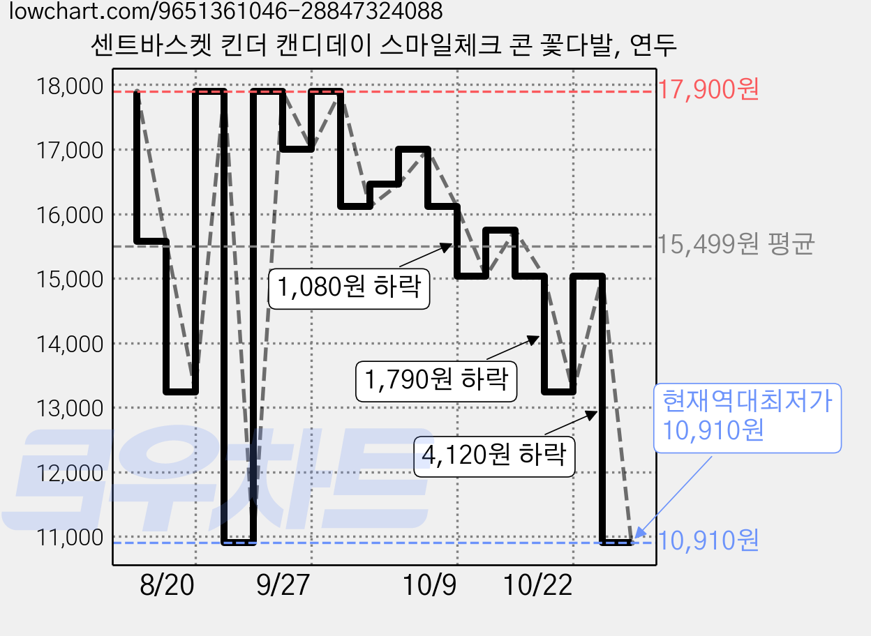 센트바스켓 킨더 캔디데이 스마일체크 콘 꽃다발, 연두 가격 변동 차트, 현재가 10,910원, 역대최저가