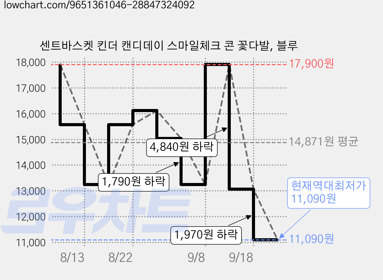 센트바스켓 킨더 캔디데이 스마일체크 콘 꽃다발, 블루 가격 변동 차트, 현재가 11,090원, 역대최저가