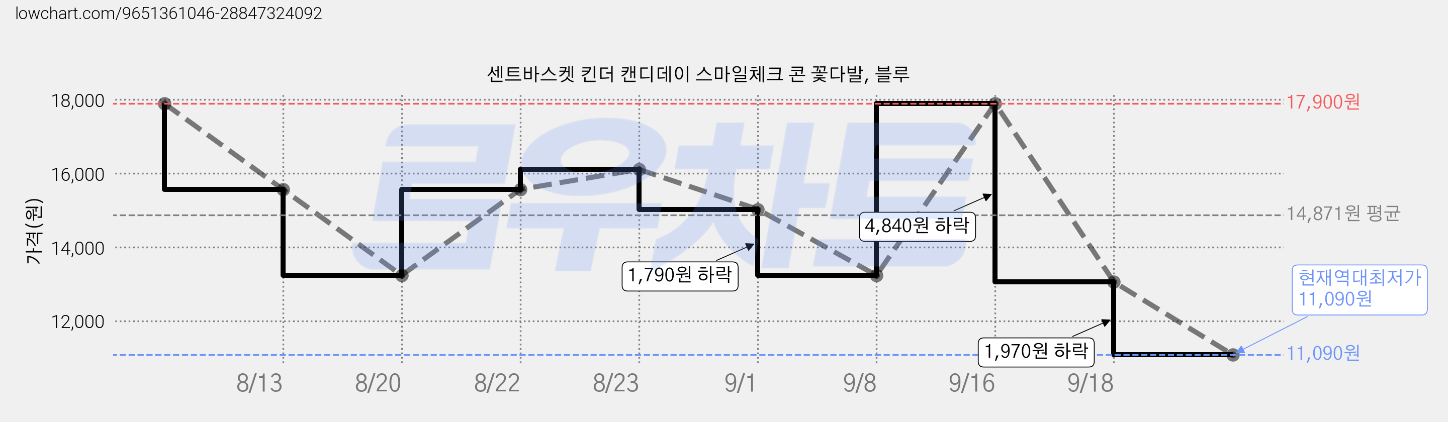 센트바스켓 킨더 캔디데이 스마일체크 콘 꽃다발, 블루 가격 변동 차트, 현재가 11,090원, 역대최저가