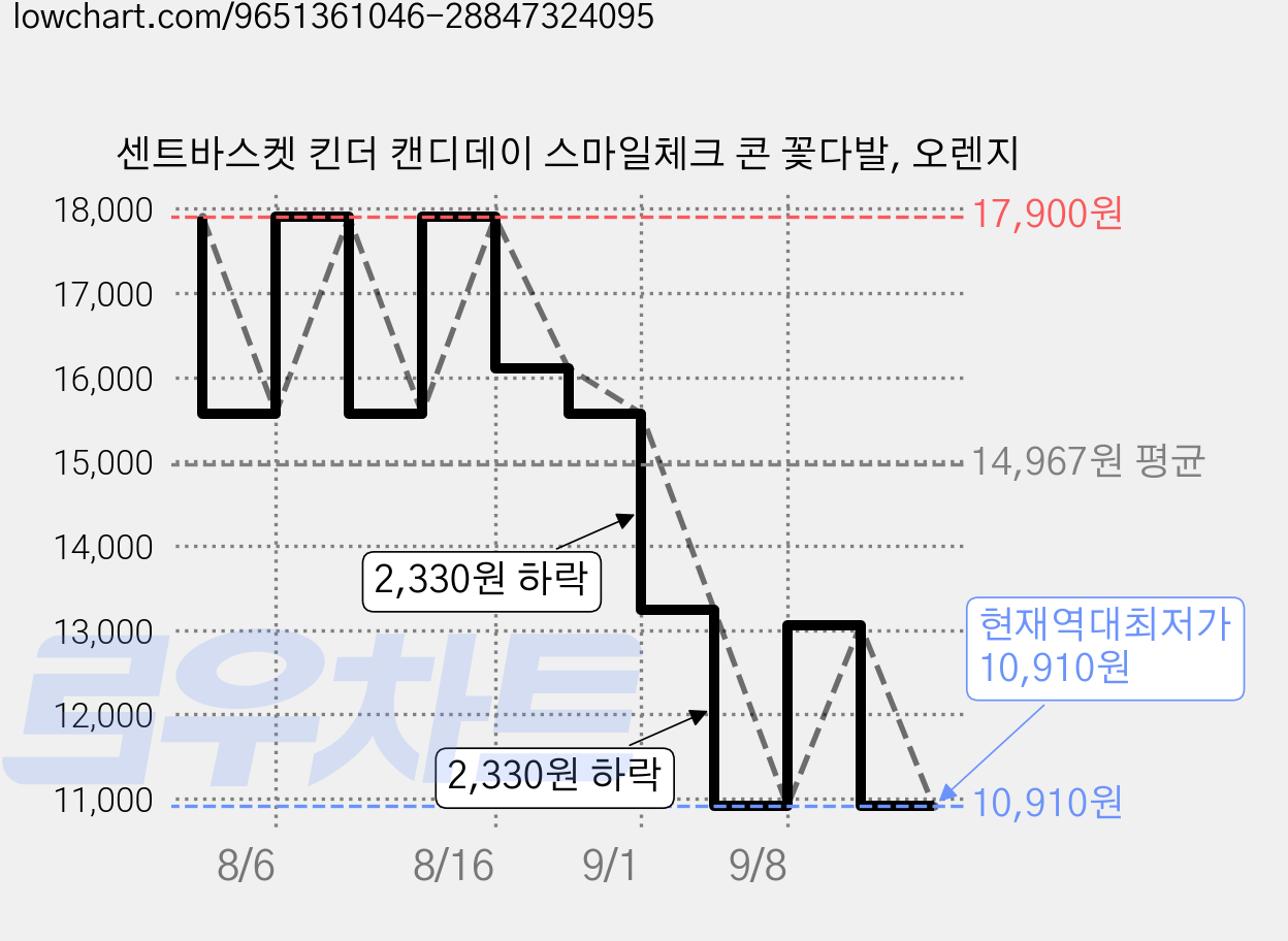 센트바스켓 킨더 캔디데이 스마일체크 콘 꽃다발, 오렌지 가격 변동 차트, 현재가 10,910원, 역대최저가