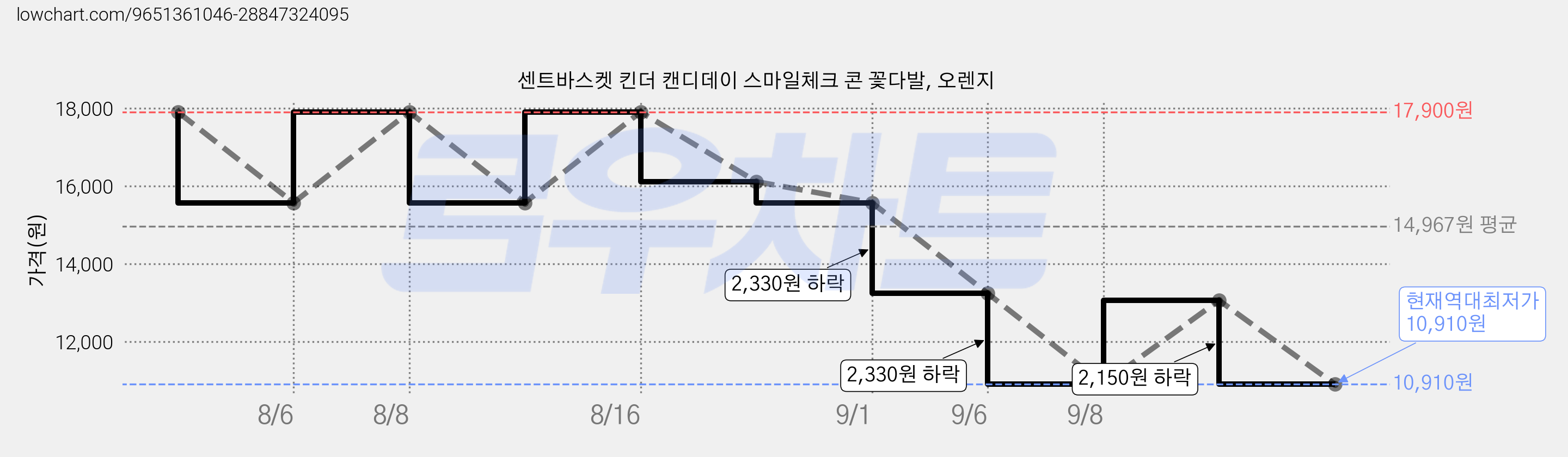 센트바스켓 킨더 캔디데이 스마일체크 콘 꽃다발, 오렌지 가격 변동 차트, 현재가 10,910원, 역대최저가