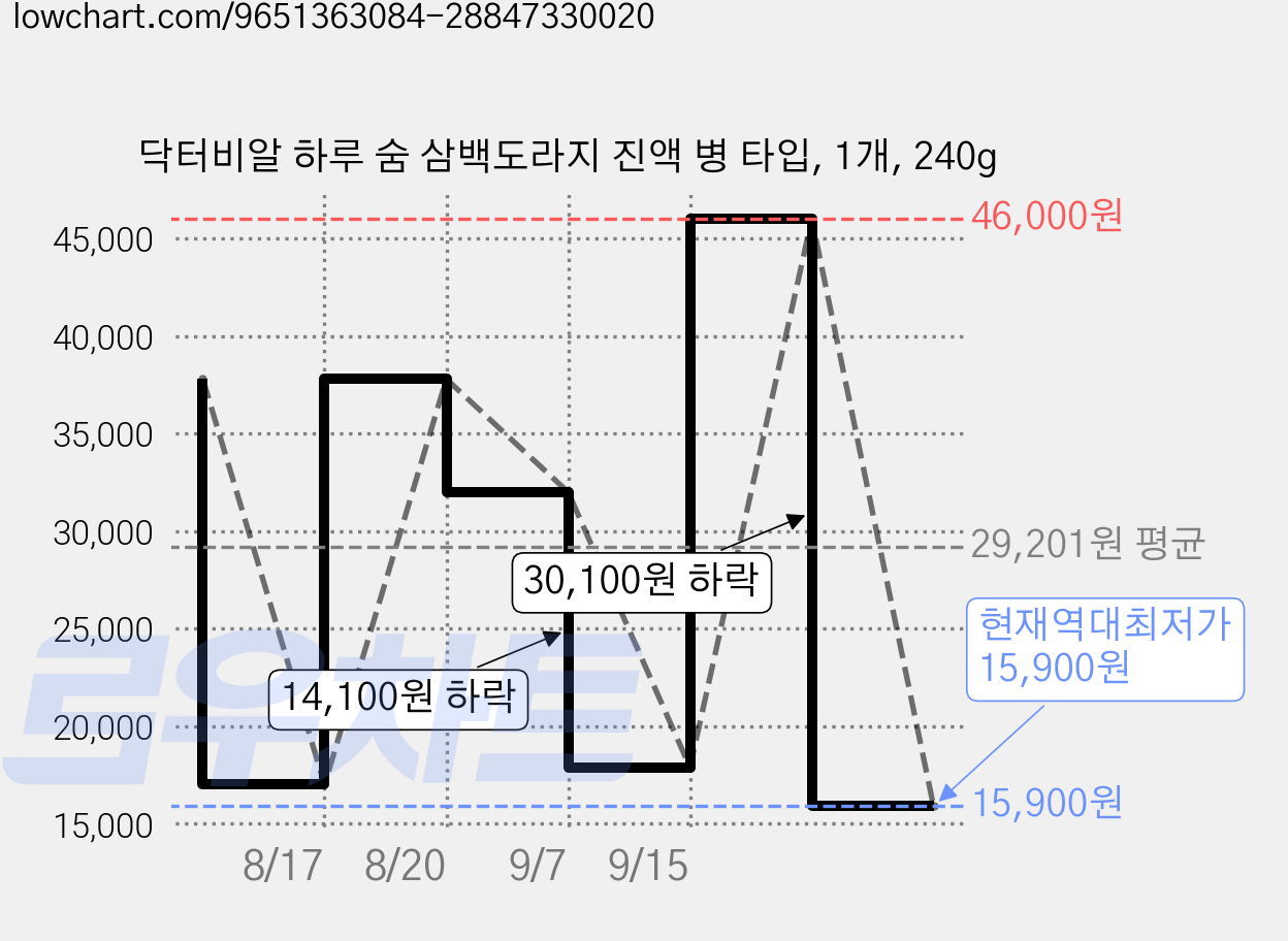 닥터비알 하루 숨 삼백도라지 진액 병 타입, 1개, 240g 가격 변동 차트, 현재가 15,900원, 역대최저가