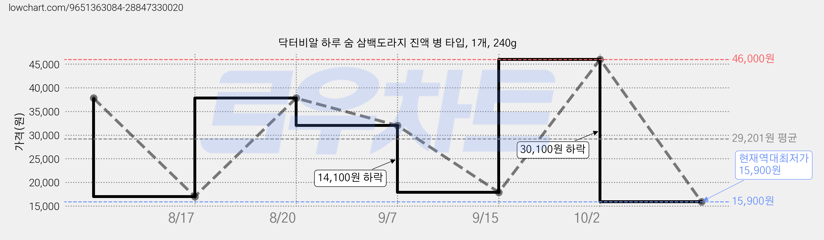 닥터비알 하루 숨 삼백도라지 진액 병 타입, 1개, 240g 가격 변동 차트, 현재가 15,900원, 역대최저가