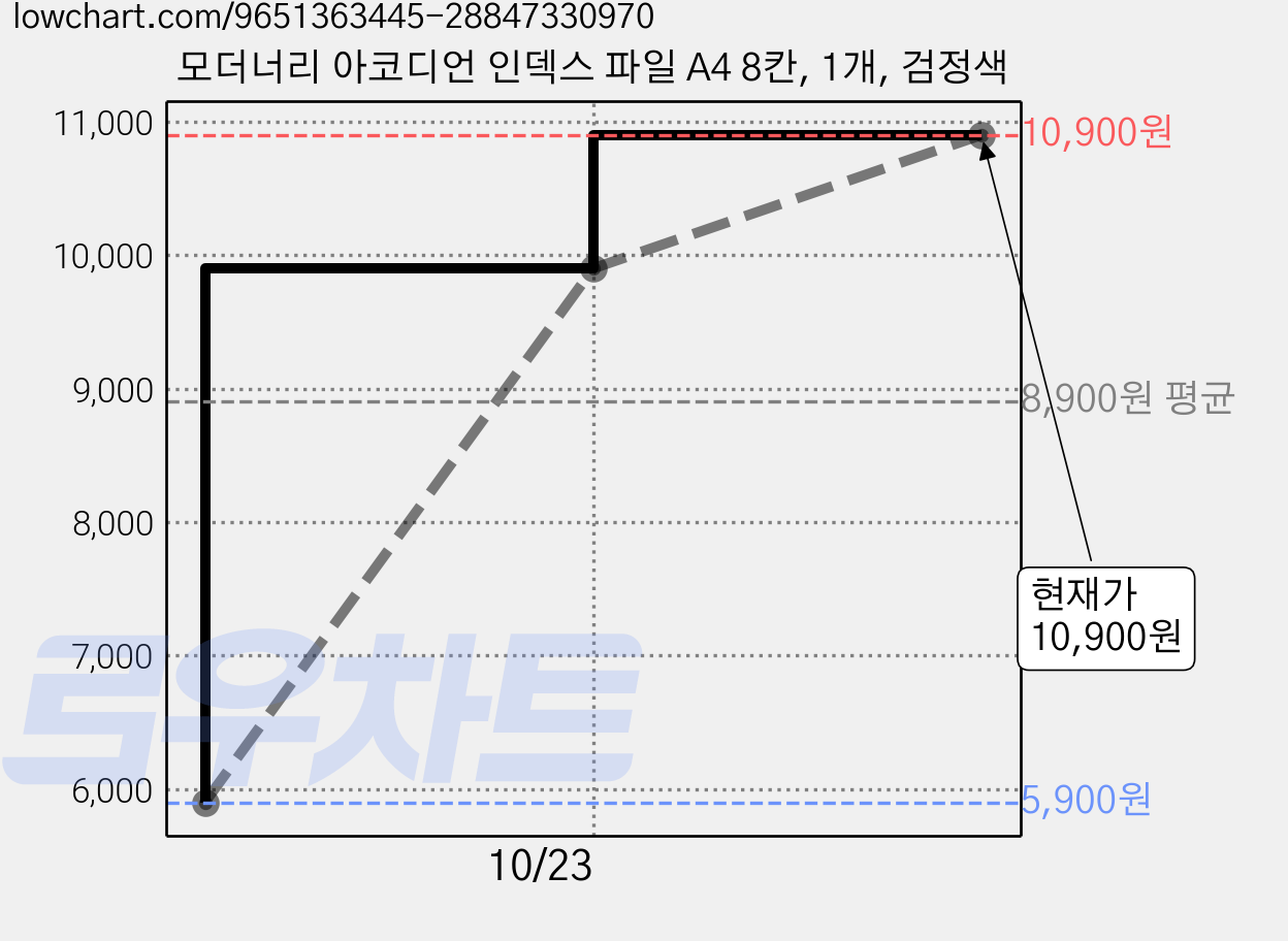 모더너리 아코디언 인덱스 파일 A4 8칸, 1개, 검정색 가격 변동 차트, 현재가 10,900원, 관측 최저가 5,900원