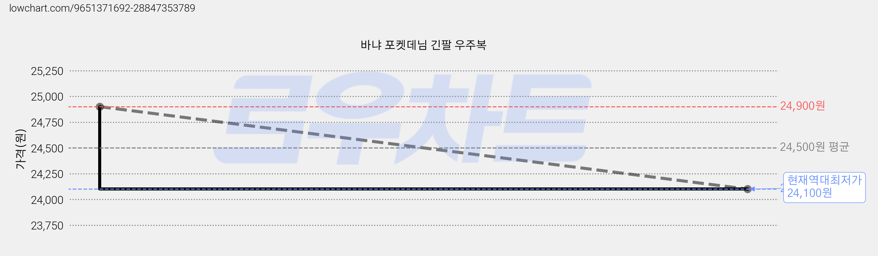 바냐 포켓데님 긴팔 우주복 가격 변동 차트, 현재가 24,100원, 역대최저가