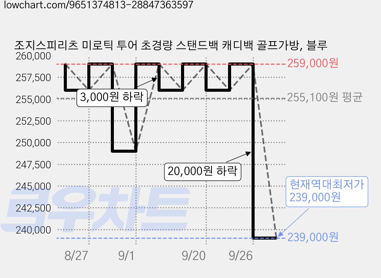 조지스피리츠 미로틱 투어 초경량 스탠드백 캐디백 골프가방, 블루 가격 변동 차트, 현재가 239,000원, 역대최저가