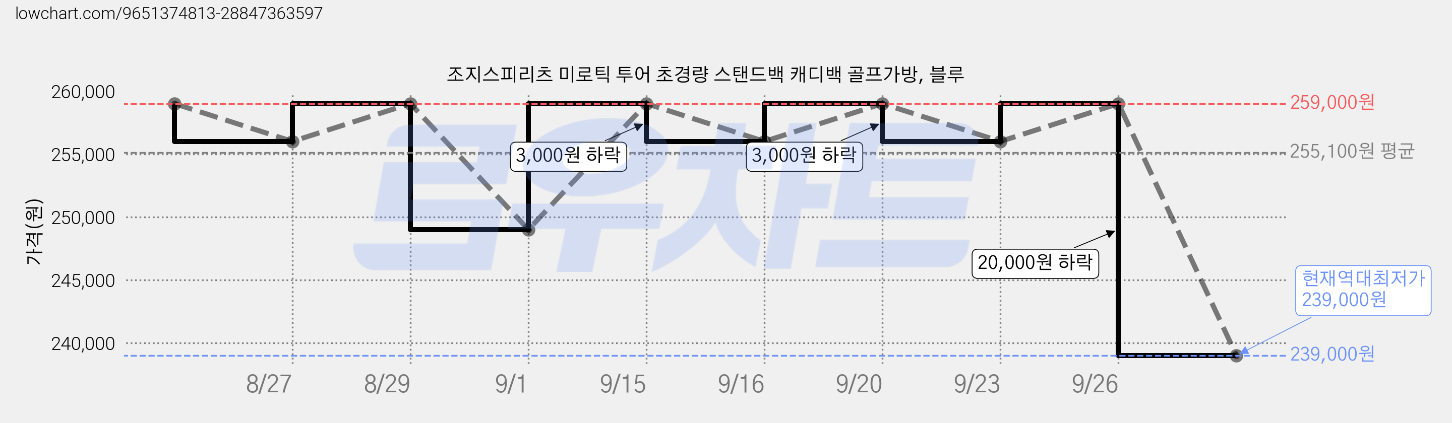 조지스피리츠 미로틱 투어 초경량 스탠드백 캐디백 골프가방, 블루 가격 변동 차트, 현재가 239,000원, 역대최저가