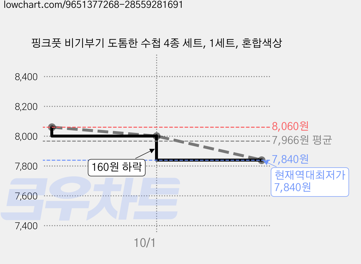 핑크풋 비기부기 도톰한 수첩 4종 세트, 1세트, 혼합색상 가격 변동 차트, 현재가 7,840원, 역대최저가