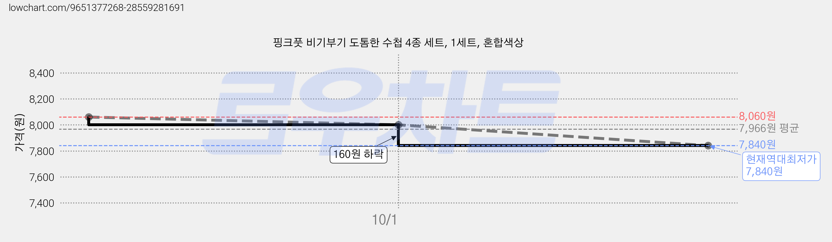 핑크풋 비기부기 도톰한 수첩 4종 세트, 1세트, 혼합색상 가격 변동 차트, 현재가 7,840원, 역대최저가