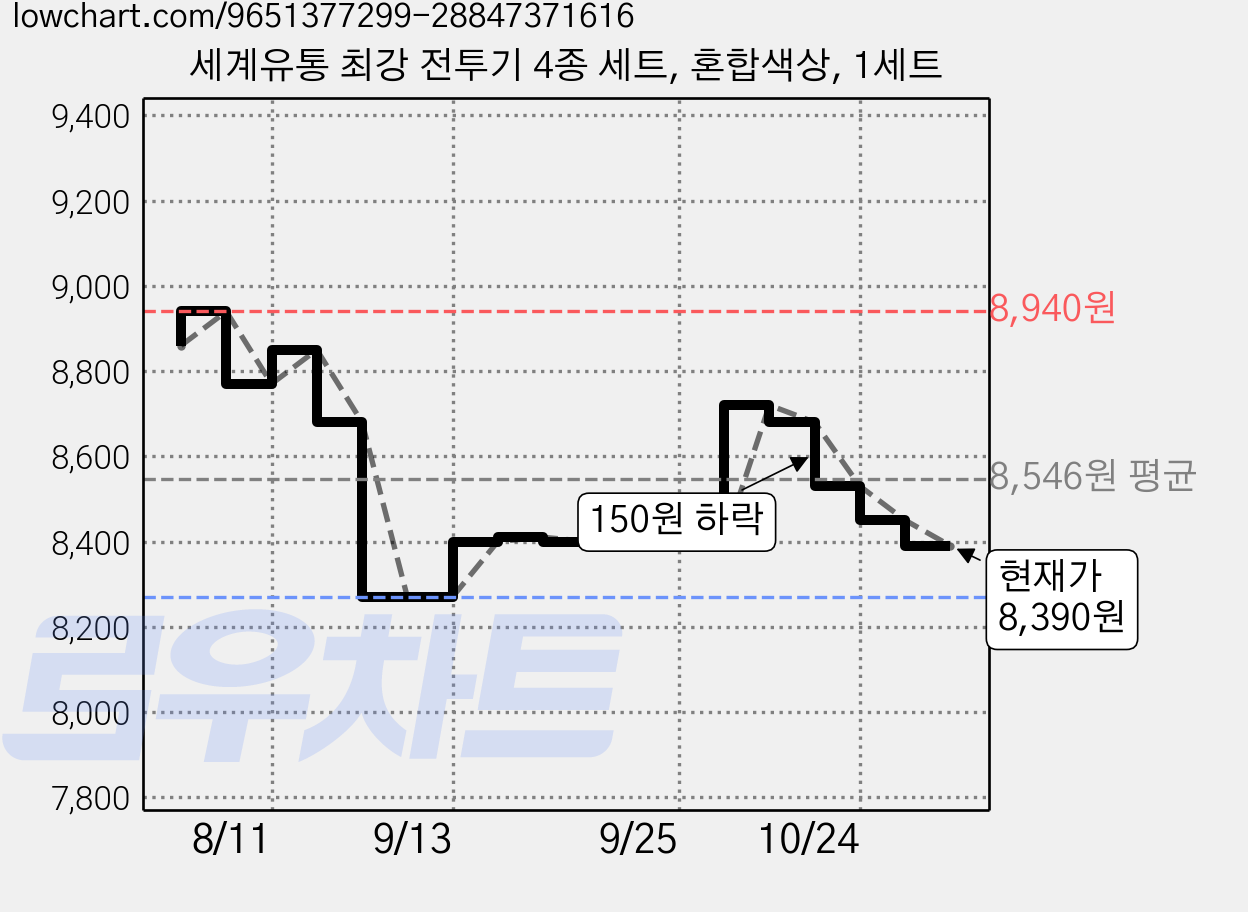 세계유통 최강 전투기 4종 세트, 혼합색상, 1세트 가격 변동 차트, 현재가 8,390원, 관측 최저가 8,270원