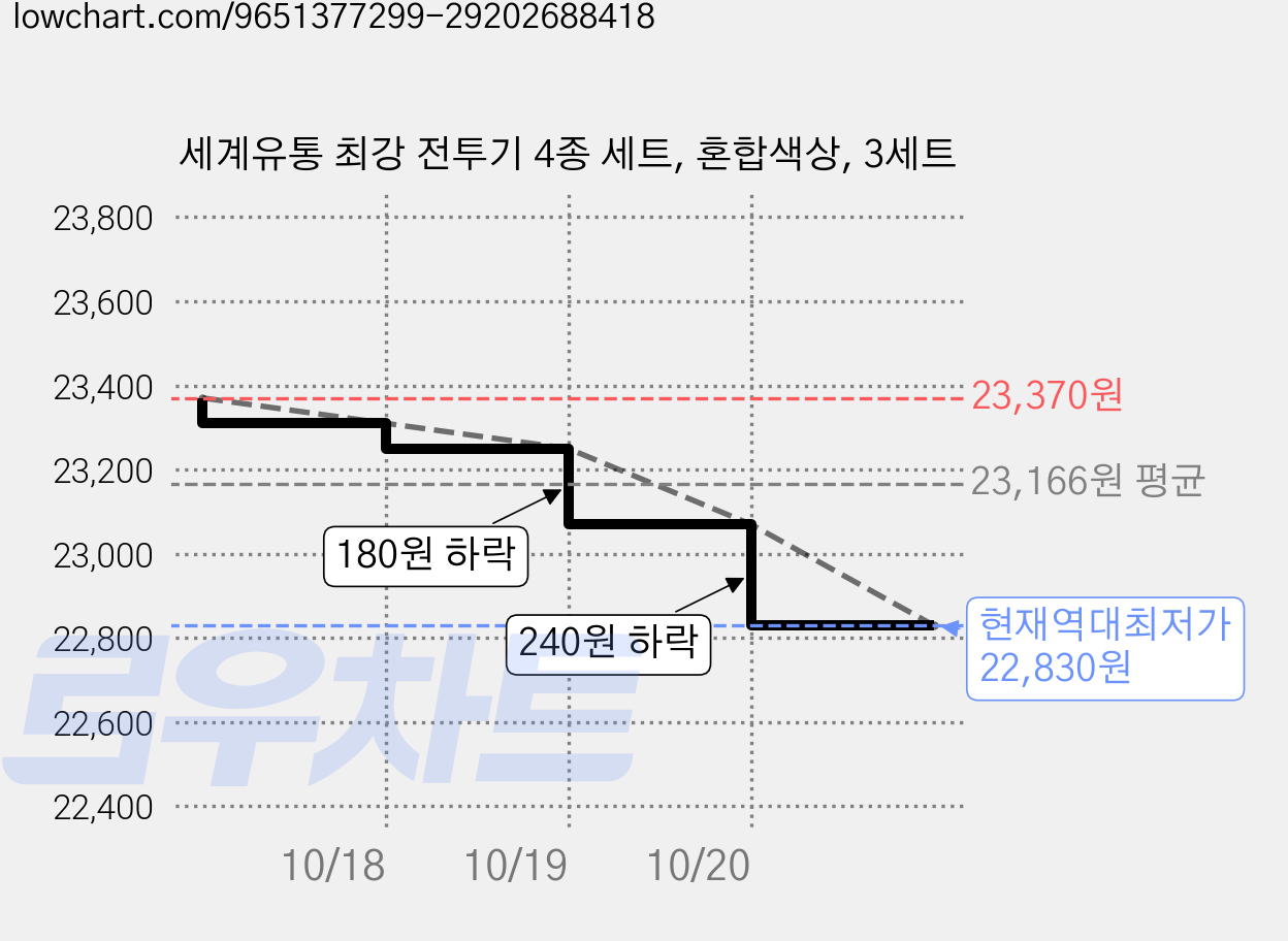 세계유통 최강 전투기 4종 세트, 혼합색상, 3세트 가격 변동 차트, 현재가 22,830원, 역대최저가