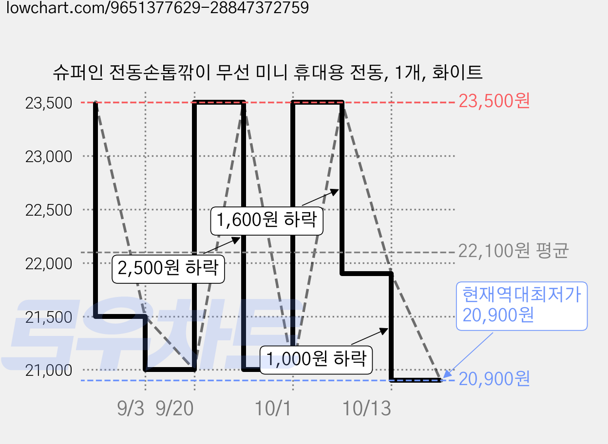 슈퍼인 전동손톱깎이 무선 미니 휴대용 전동, 1개, 화이트 가격 변동 차트, 현재가 20,900원, 역대최저가
