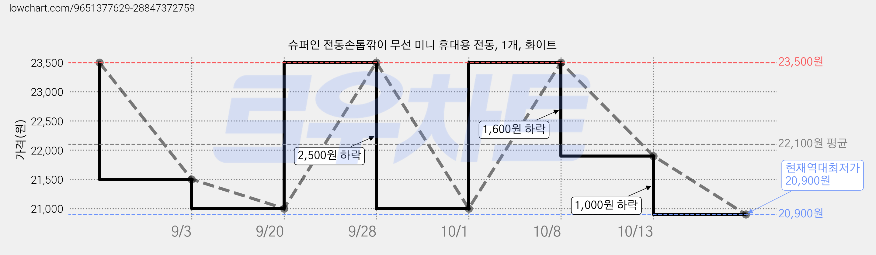 슈퍼인 전동손톱깎이 무선 미니 휴대용 전동, 1개, 화이트 가격 변동 차트, 현재가 20,900원, 역대최저가