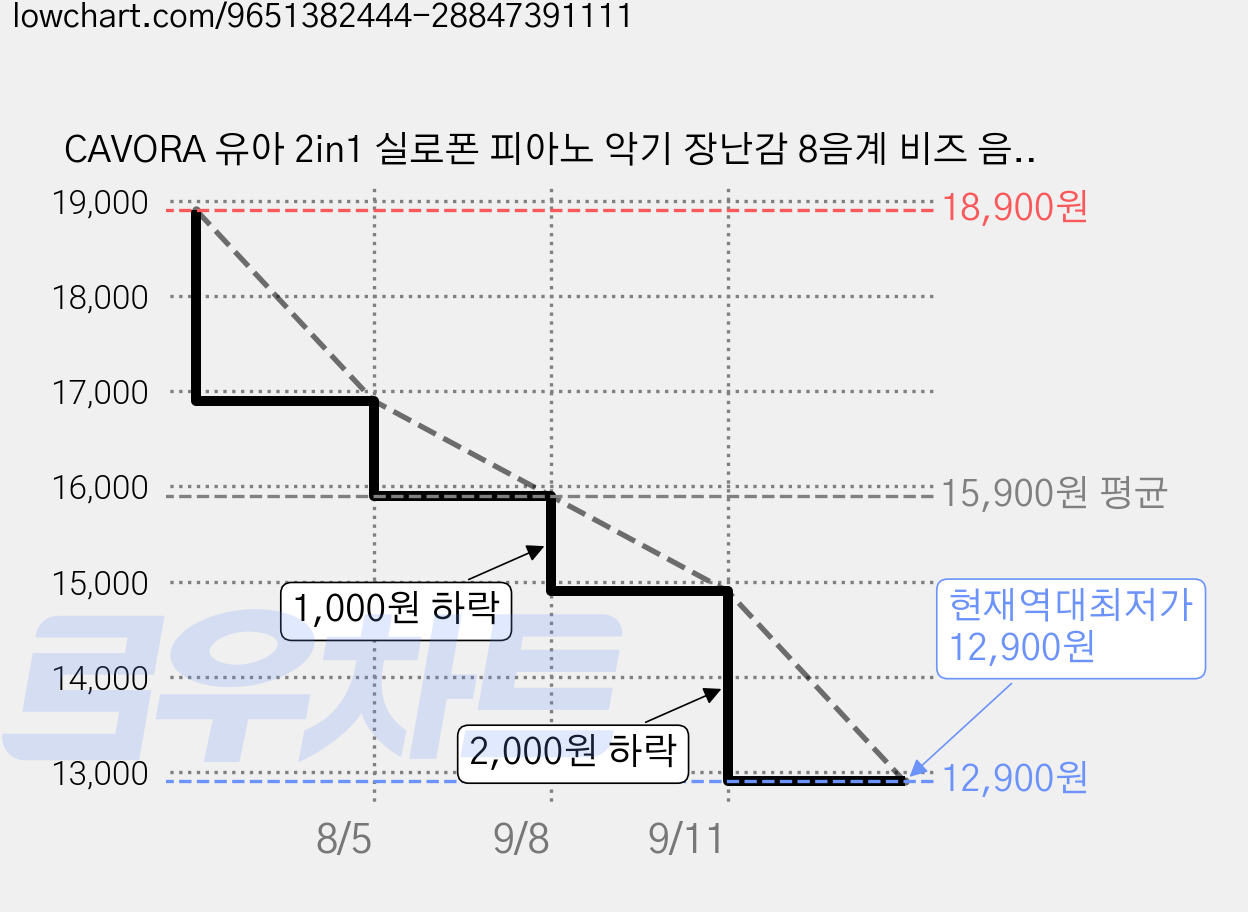 CAVORA 유아 2in1 실로폰 피아노 악기 장난감 8음계 비즈 음악놀이 교구, 1세트, 민트 그린 가격 변동 차트, 현재가 12,900원, 역대최저가
