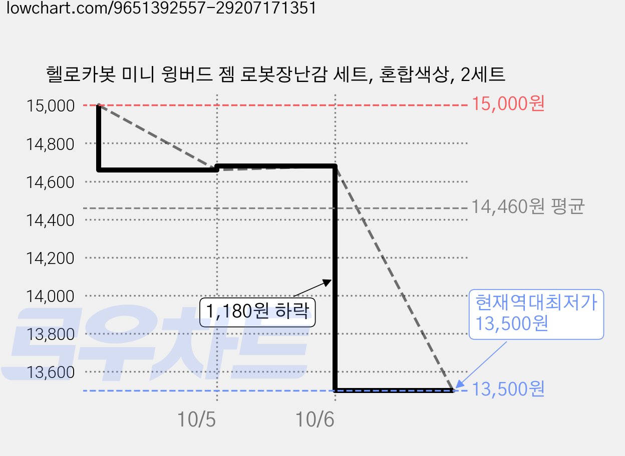 헬로카봇 미니 윙버드 젬 로봇장난감 세트, 혼합색상, 2세트 가격 변동 차트, 현재가 13,500원, 역대최저가