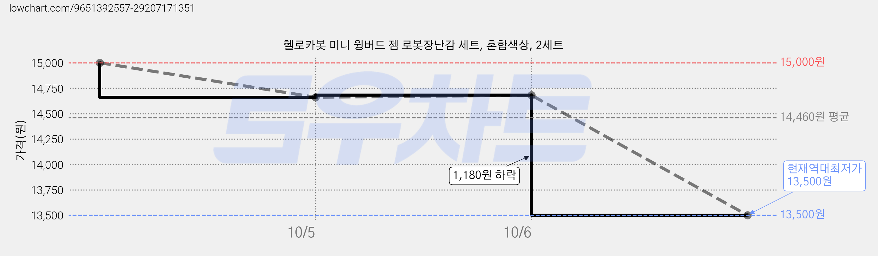 헬로카봇 미니 윙버드 젬 로봇장난감 세트, 혼합색상, 2세트 가격 변동 차트, 현재가 13,500원, 역대최저가