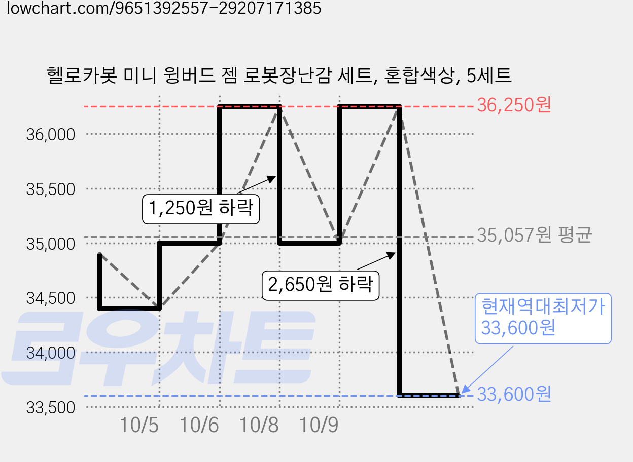 헬로카봇 미니 윙버드 젬 로봇장난감 세트, 혼합색상, 5세트 가격 변동 차트, 현재가 33,600원, 역대최저가