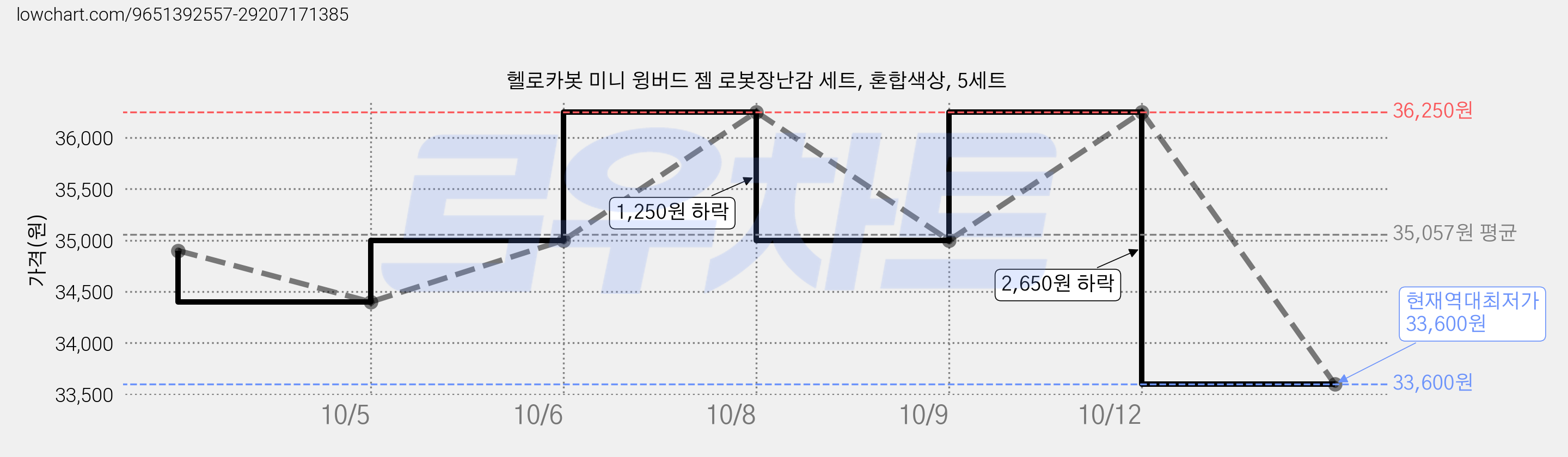 헬로카봇 미니 윙버드 젬 로봇장난감 세트, 혼합색상, 5세트 가격 변동 차트, 현재가 33,600원, 역대최저가