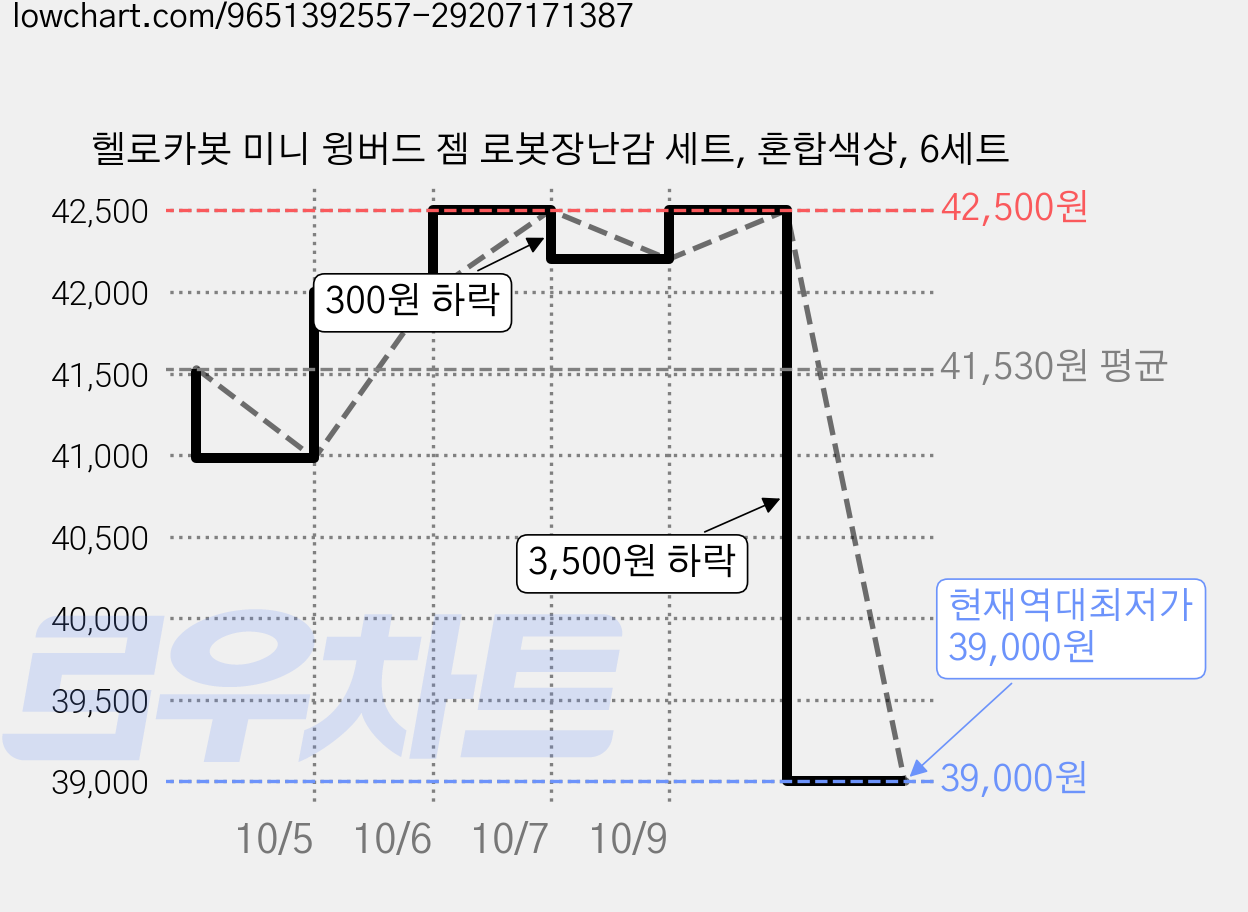 헬로카봇 미니 윙버드 젬 로봇장난감 세트, 혼합색상, 6세트 가격 변동 차트, 현재가 39,000원, 역대최저가
