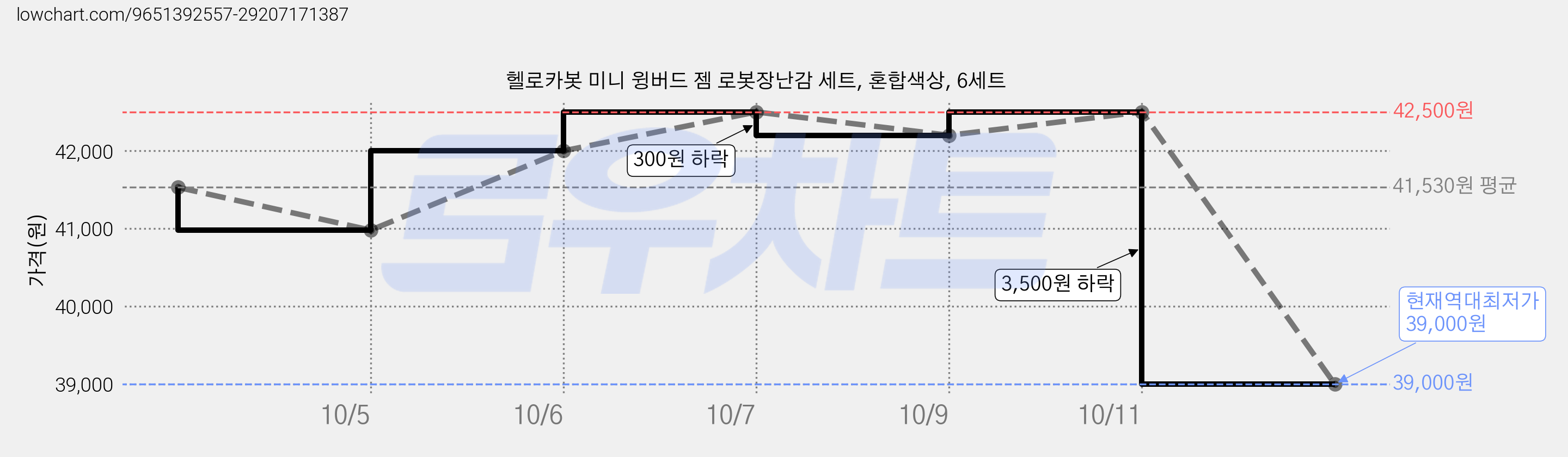 헬로카봇 미니 윙버드 젬 로봇장난감 세트, 혼합색상, 6세트 가격 변동 차트, 현재가 39,000원, 역대최저가