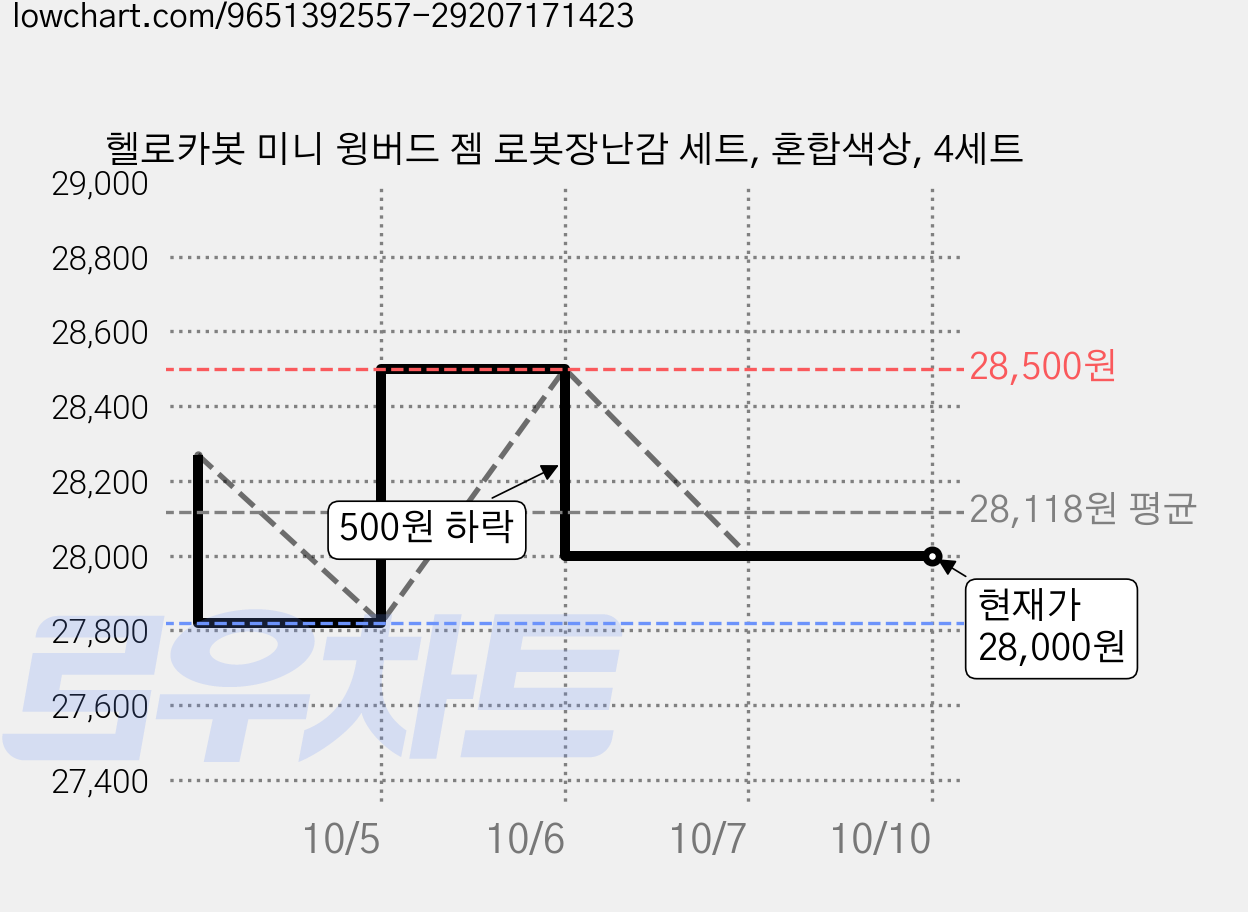 헬로카봇 미니 윙버드 젬 로봇장난감 세트, 혼합색상, 4세트 가격 변동 차트, 현재가 28,000원, 관측 최저가 27,820원