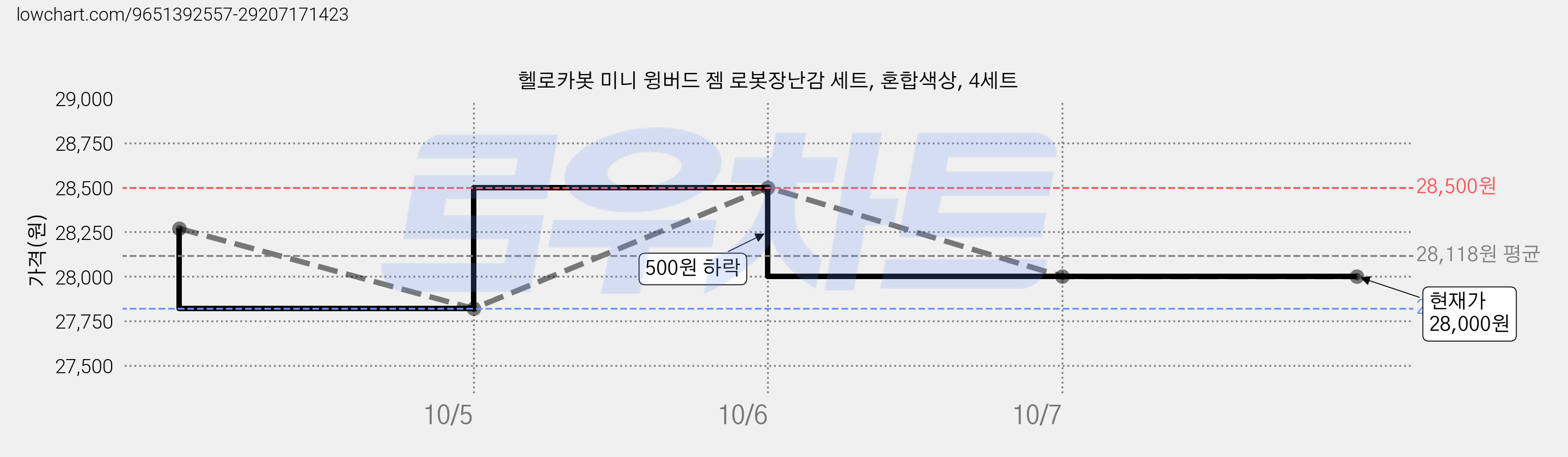 헬로카봇 미니 윙버드 젬 로봇장난감 세트, 혼합색상, 4세트 가격 변동 차트, 현재가 28,000원, 관측 최저가 27,820원