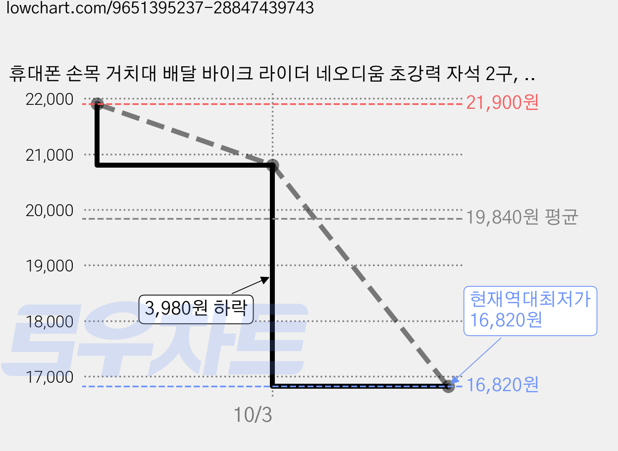 휴대폰 손목 거치대 배달 바이크 라이더 네오디움 초강력 자석 2구, KP26236, 블랙 가격 변동 차트, 현재가 16,820원, 역대최저가